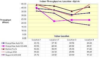 Indoor MIMO throughput comparison - Uplink