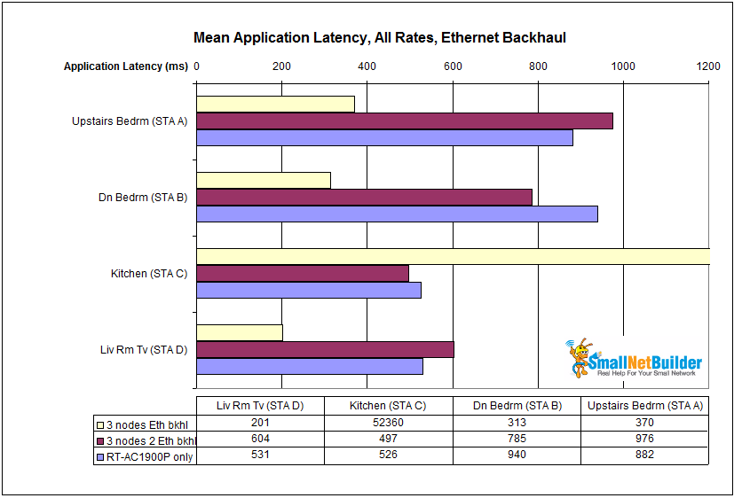 Mean application latency comparison - Ethernet backhaul