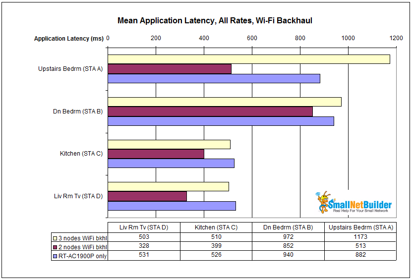 Mean application latency comparison - Wi-Fi backhaul