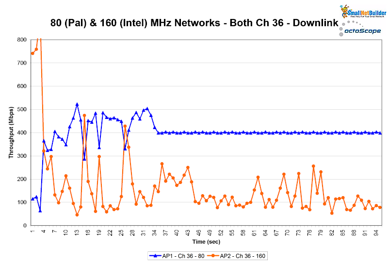 80 (Pal) & 160 (Intel) MHz networks - Both Ch 36 - Downlink