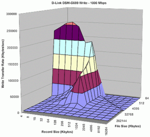 Figure 14: 1000 MBit Write performance (click image to enlarge)