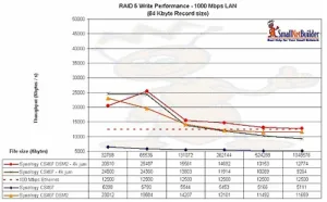 RAID 5 Write Performance w/ gigabit LAN