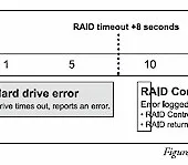 Should You Use TLER Drives In Your RAID NAS?