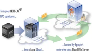 NETGEAR, Egnyte diagram