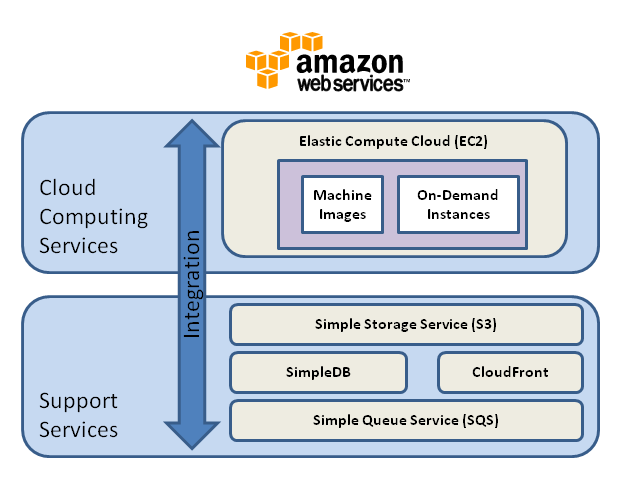 AWS Cloud Services