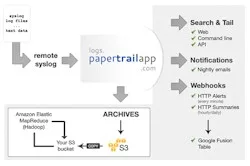 Papertrail block