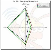 Wireless Radar plot