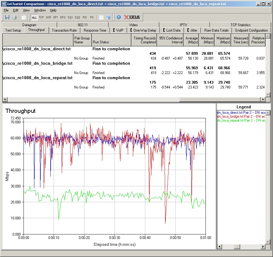 Location A (same room) performance - downlink