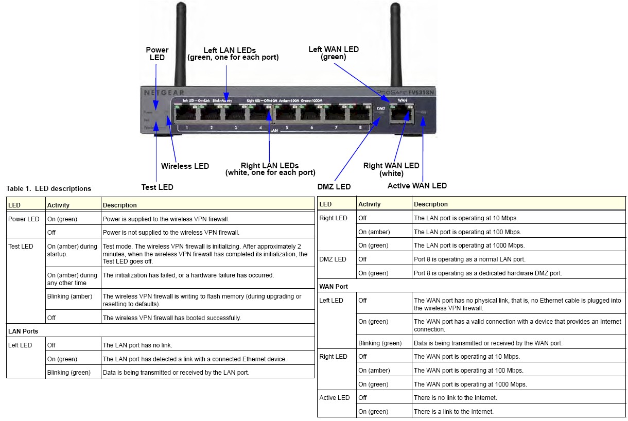 NETGEAR FVS318N Ports and LEDs