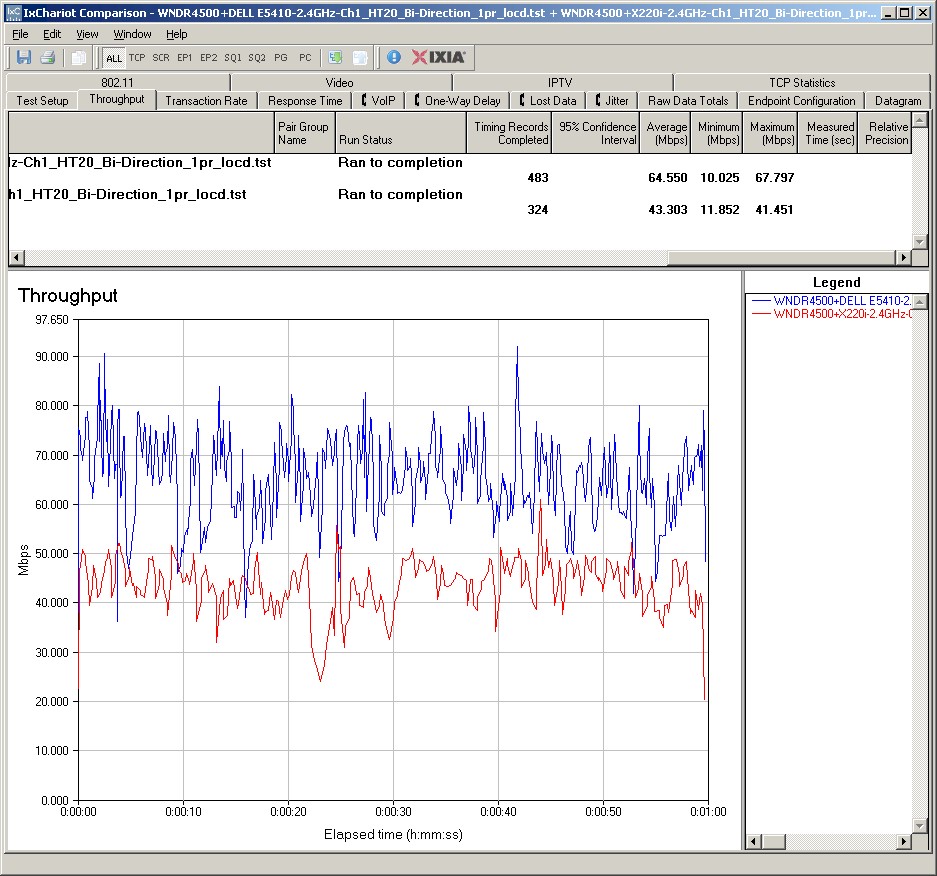 SNB E5410, SNB X220i - 2.4 GHz, 20 MHz, downlink, Location D