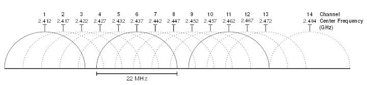 2.4GHz channel spectrum