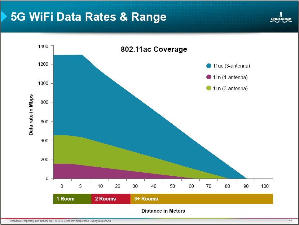 802.11ac Will Kill The 5 GHz Wi-Fi - SmallNetBuilder