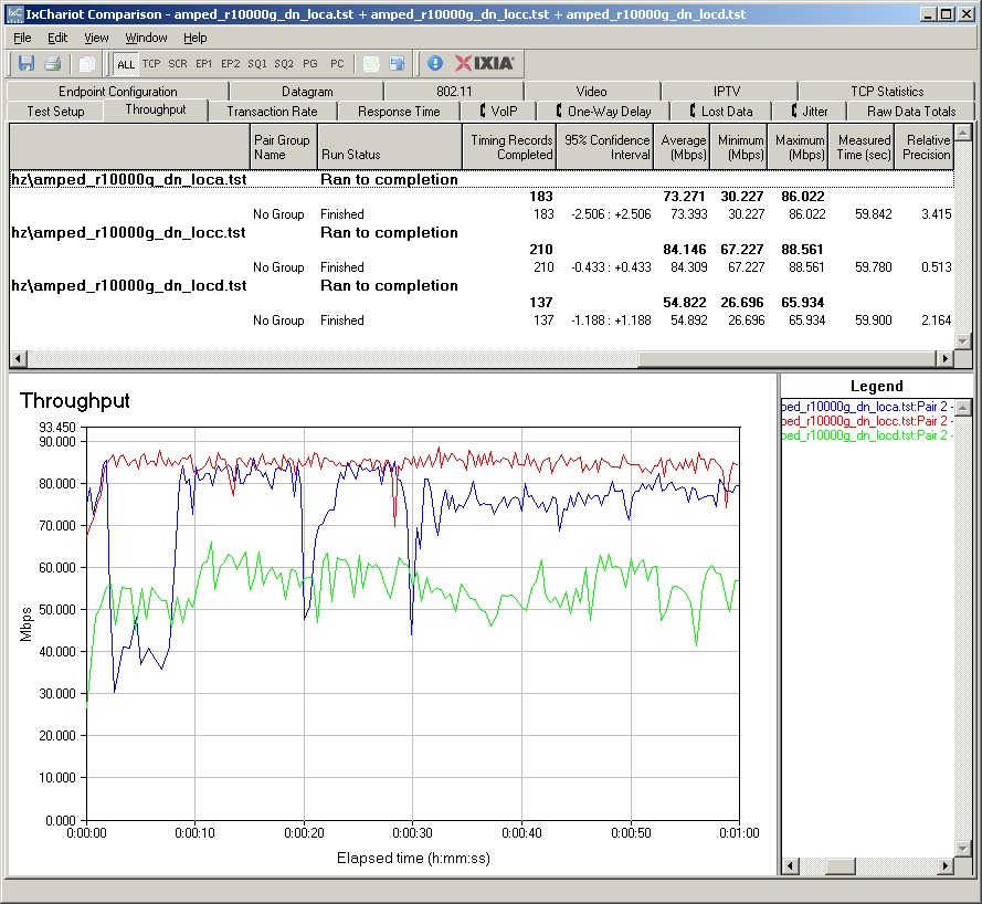 R10000G 20MHz downlink IxChariot summary