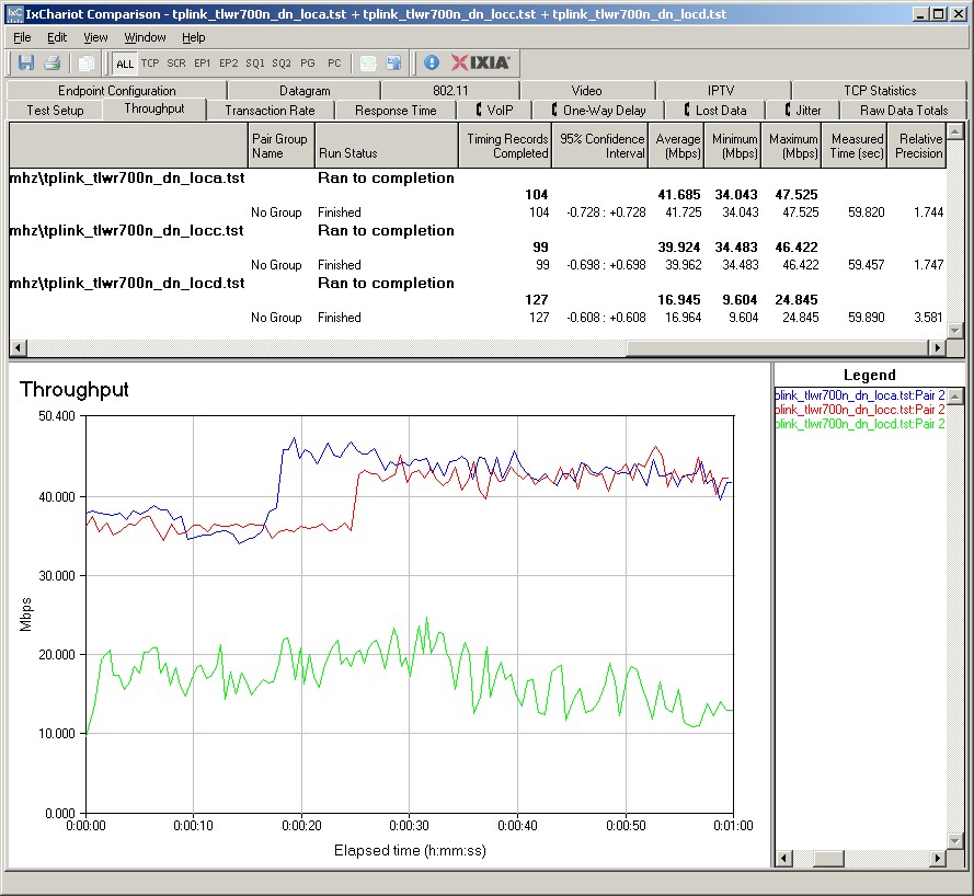 TL-WR700N 20MHz downlink IxChariot summary