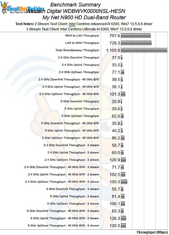 N900 benchmark summary