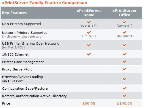 Lantronix xPrintServer Product Comparison