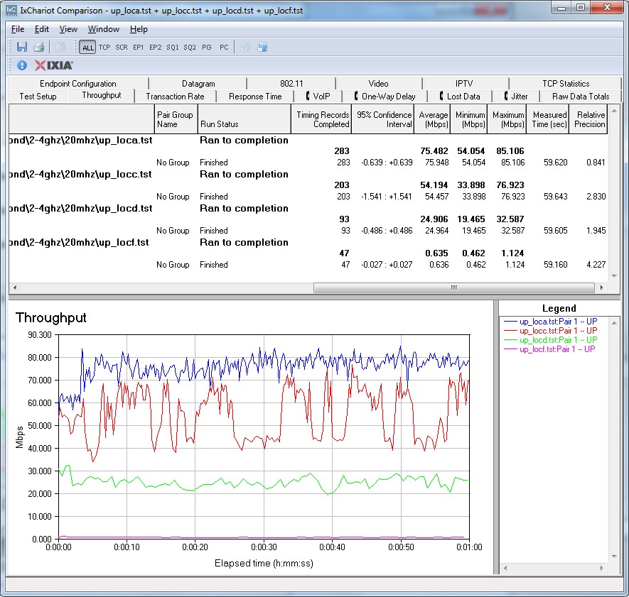 Secirifi Almond IxChariot plot - 2.4 GHz, 20 MHz, uplink