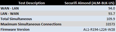 Securifi Almond Routing Performance