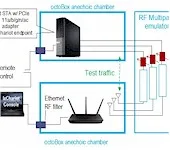 SmallNetBuilder octoBox based WLAN testbed