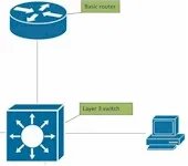 Layer 3 switch