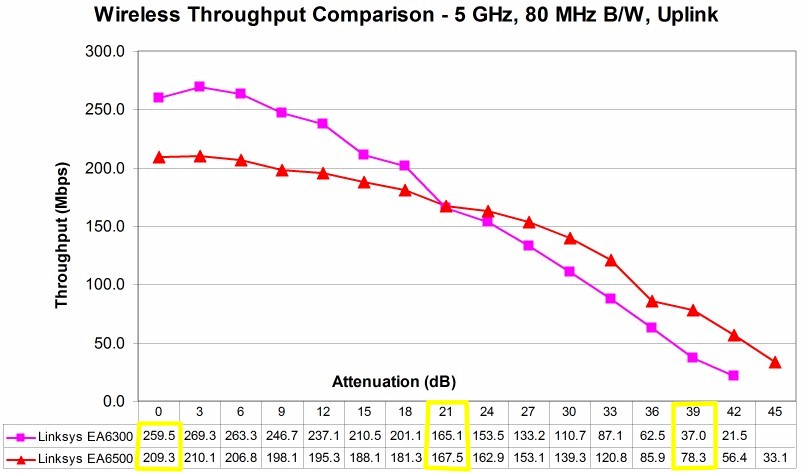 5 GHz Uplink Throughput vs. Attenuation - Linksys EA6300 vs. Linksys EA6500