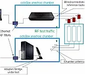 How We Test Wireless Adapters & Bridges