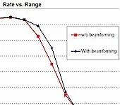 Does Beamforming Really Help Wireless Performance?