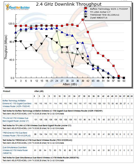 2.4 GHz Downlink Performance vs. Attenuation