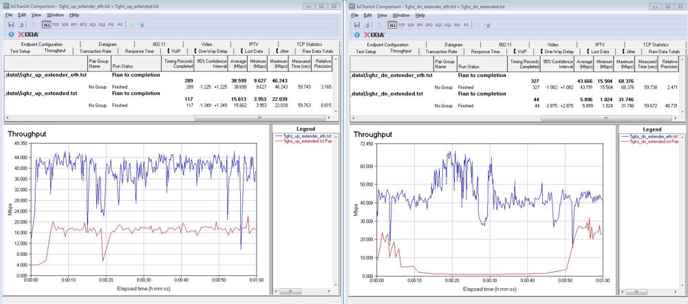 Linksys RE6500 5 GHz performance