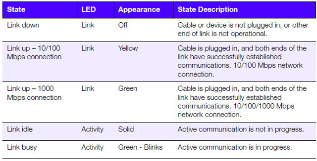 WD My Cloud DL4100 Ethernet LED indicators