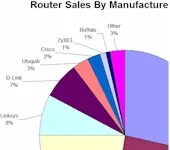 SNB Router Marketshare Report