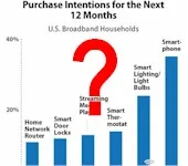 Smart Home Market Growing?