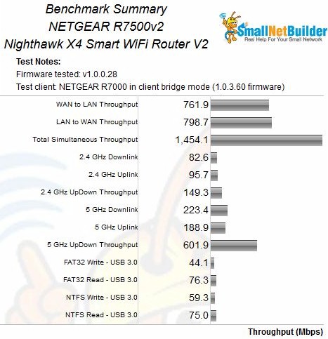 Netgear Nighthawk X4 AC2350 Smart Wi-Fi R7500 router review