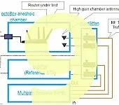 How We Test Wireless Products - Revision 9